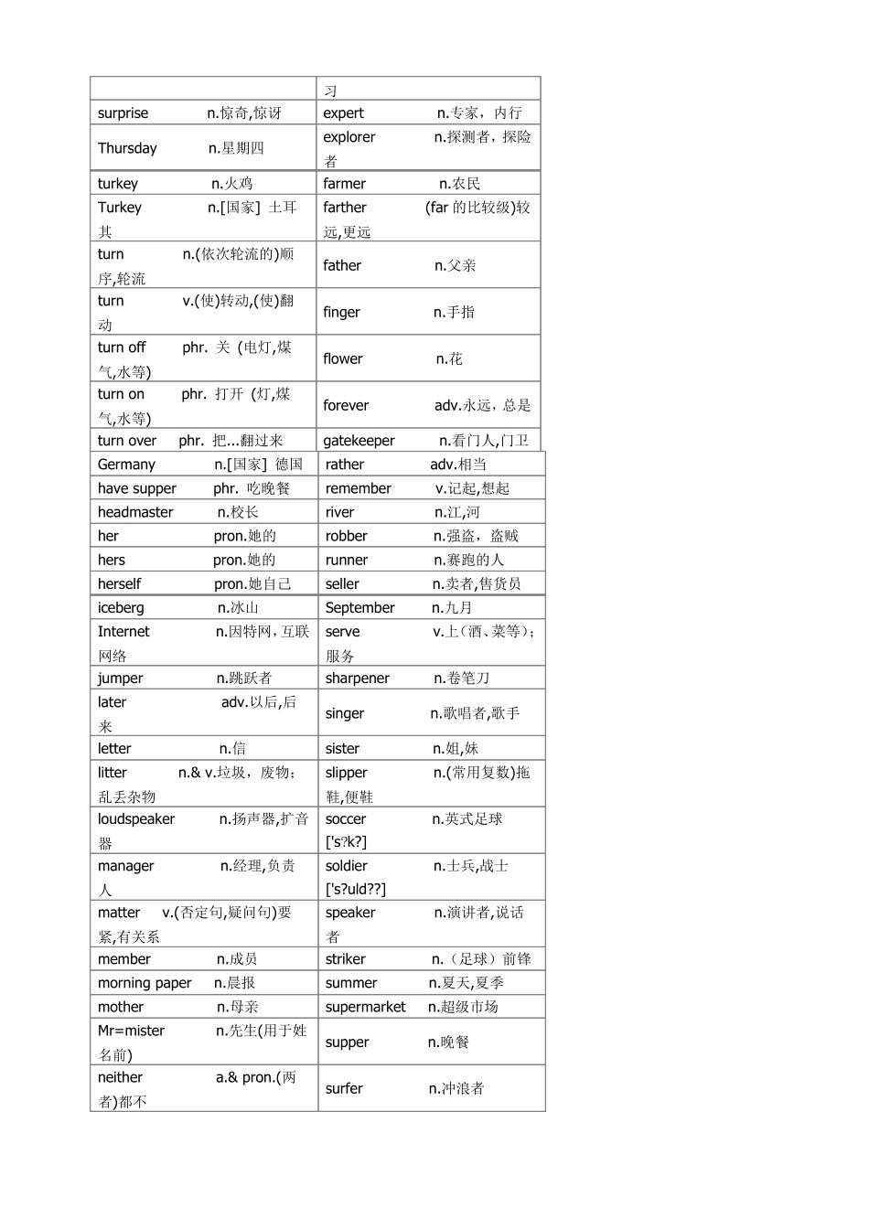 初中核心单词自然拼读法分类_第2页
