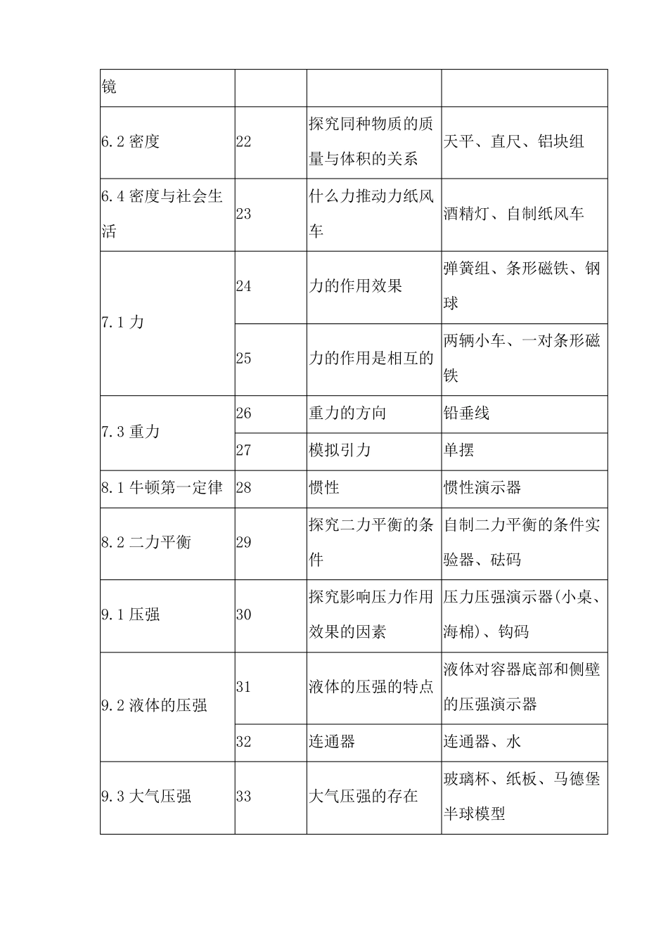 初中物理演示试验目录及器材清单_第3页