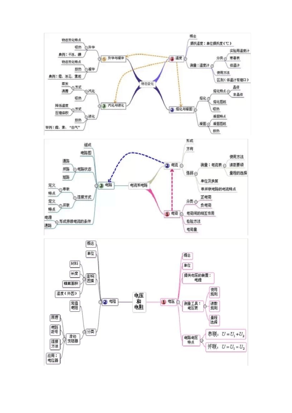 初中物理知识结构导图_第2页