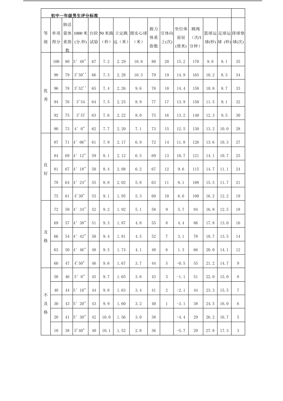 初中生体质健康评分表_第1页