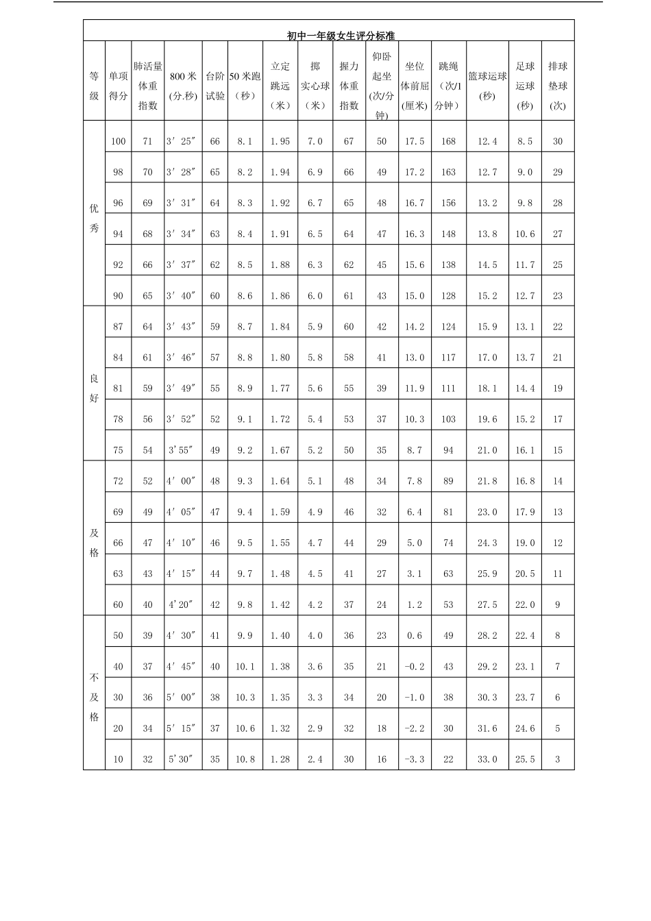 初中生体质健康评分表_第2页