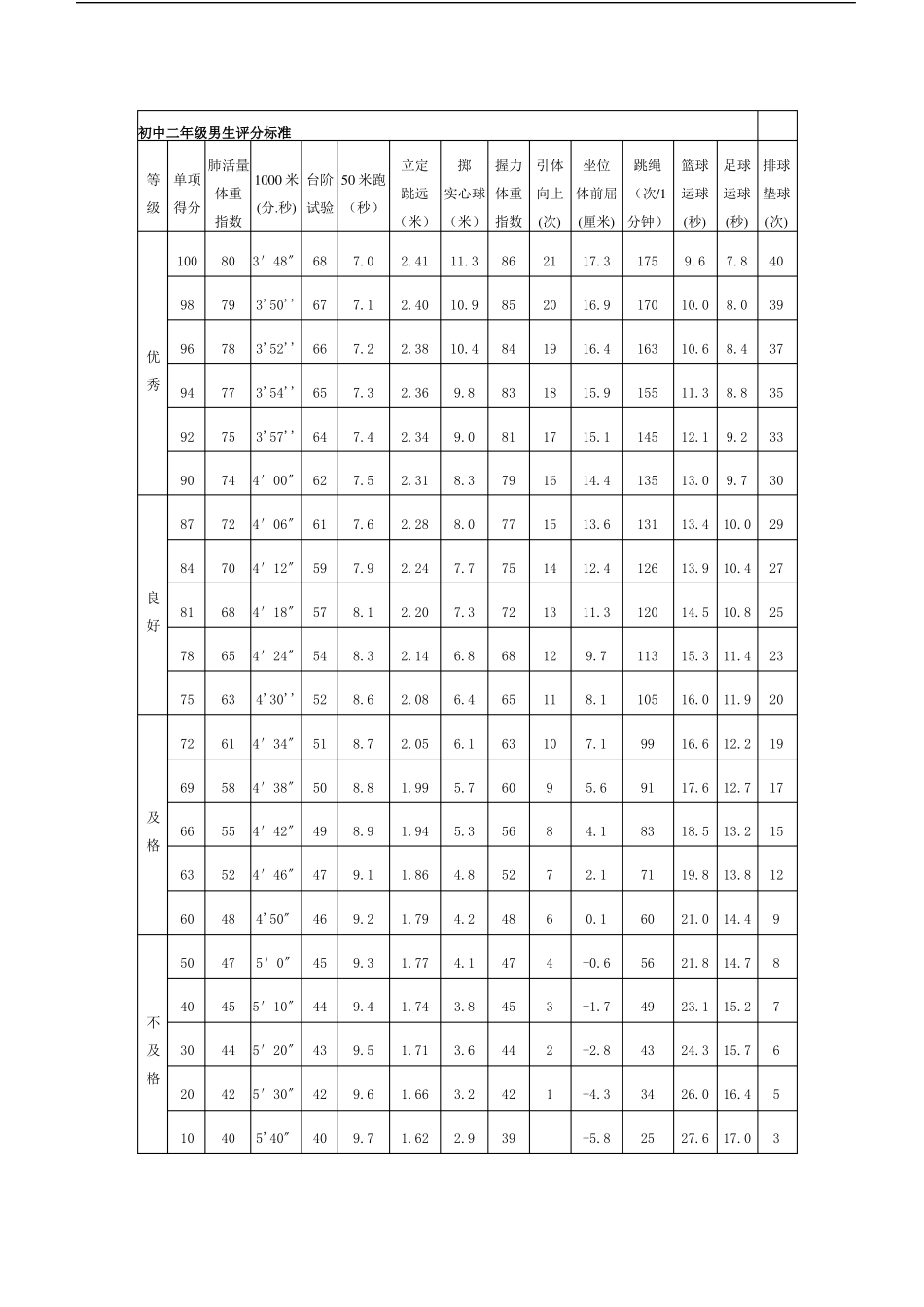初中生体质健康评分表_第3页