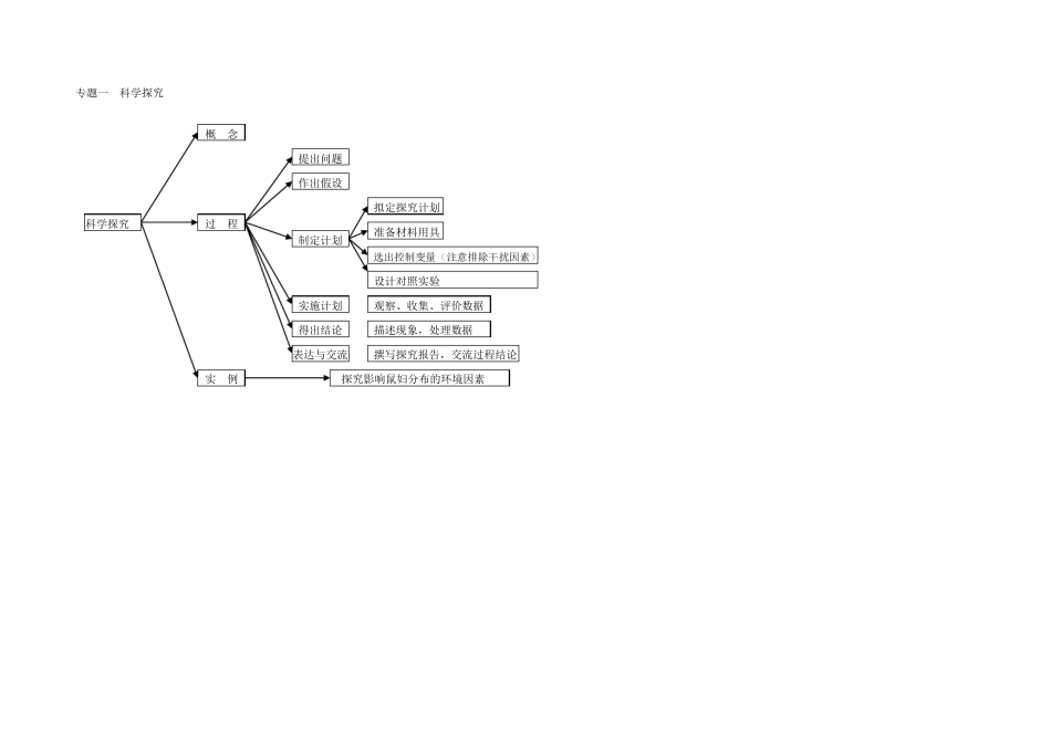 初中生物思维导图_第1页