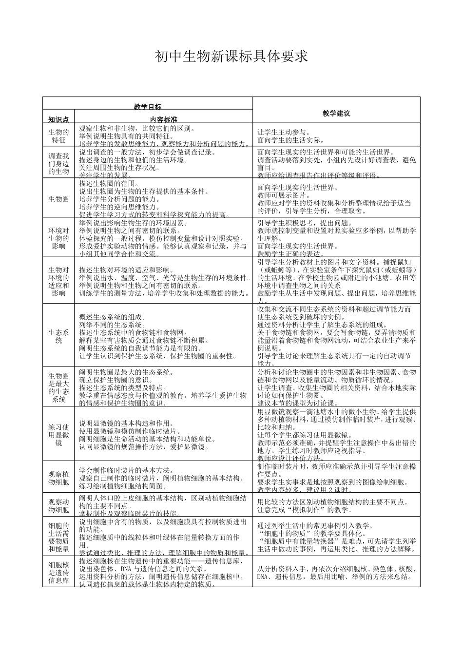 初中生物新课标具体要求_第1页