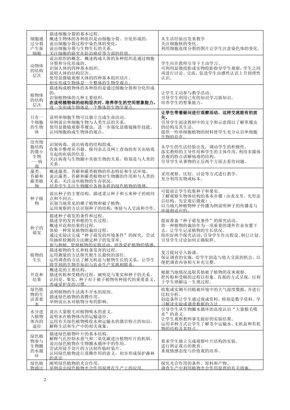 初中生物新课标具体要求_第2页