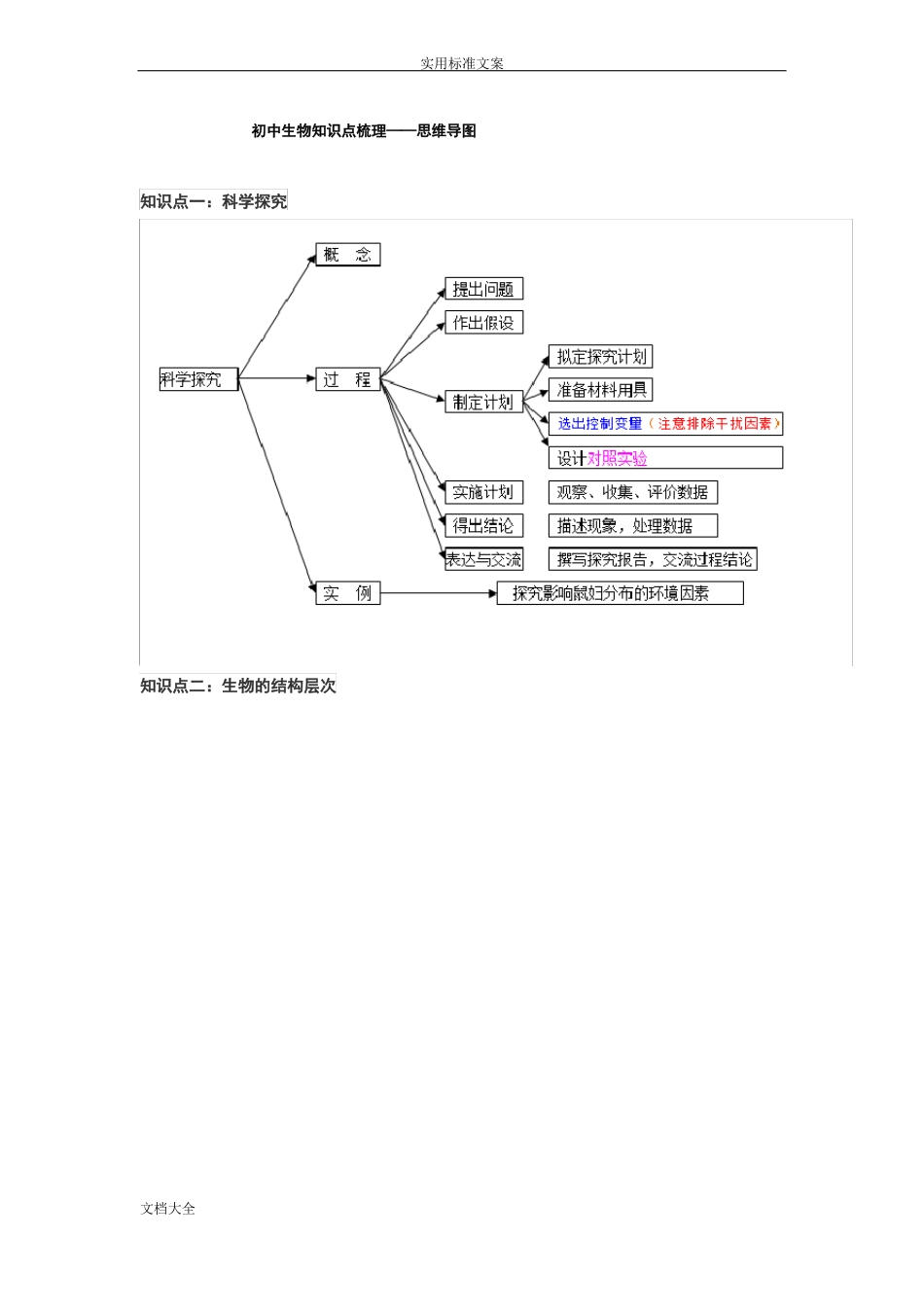 初中生物知识点梳理——思维导图_第1页