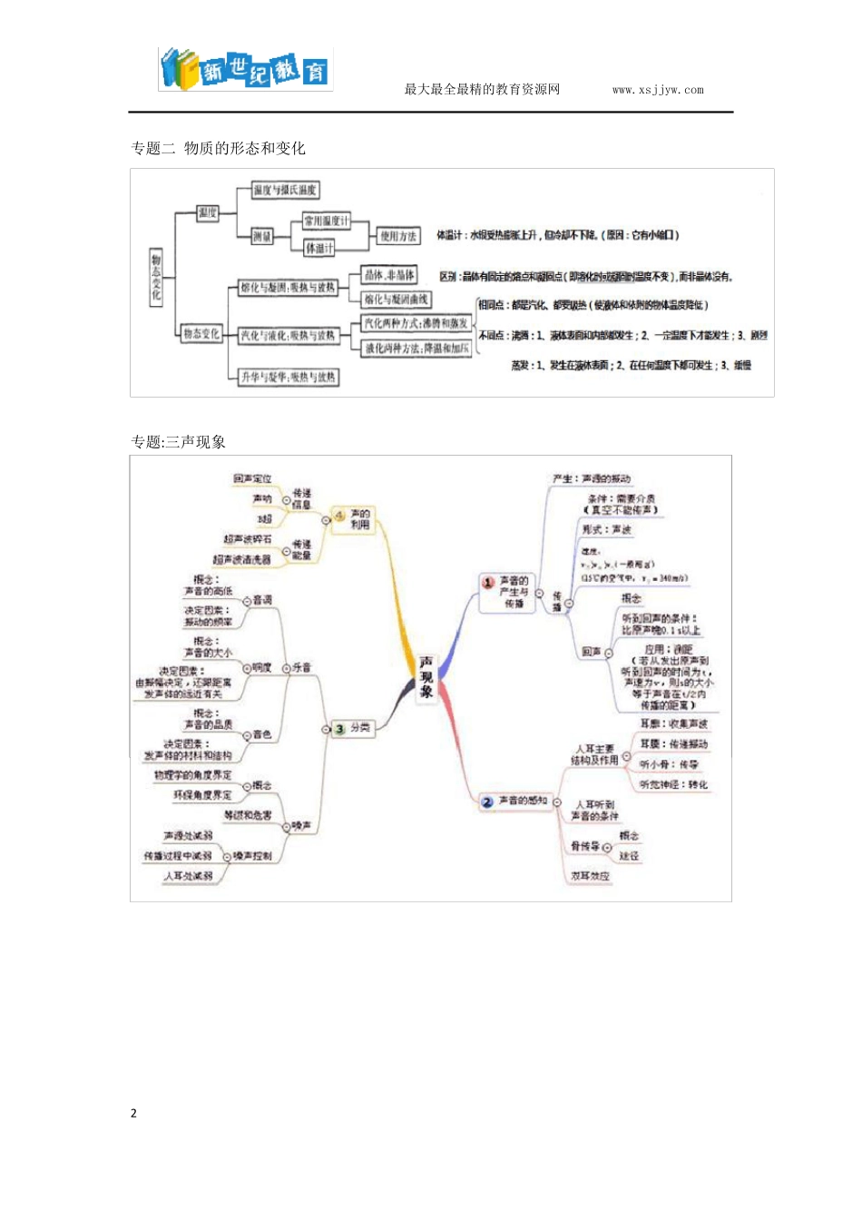 初中科学知识思维导图_第2页