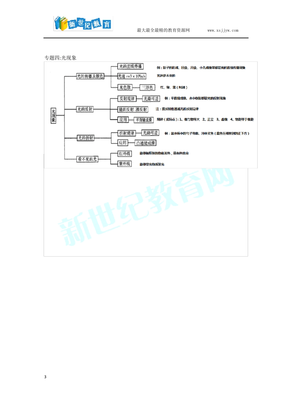 初中科学知识思维导图_第3页