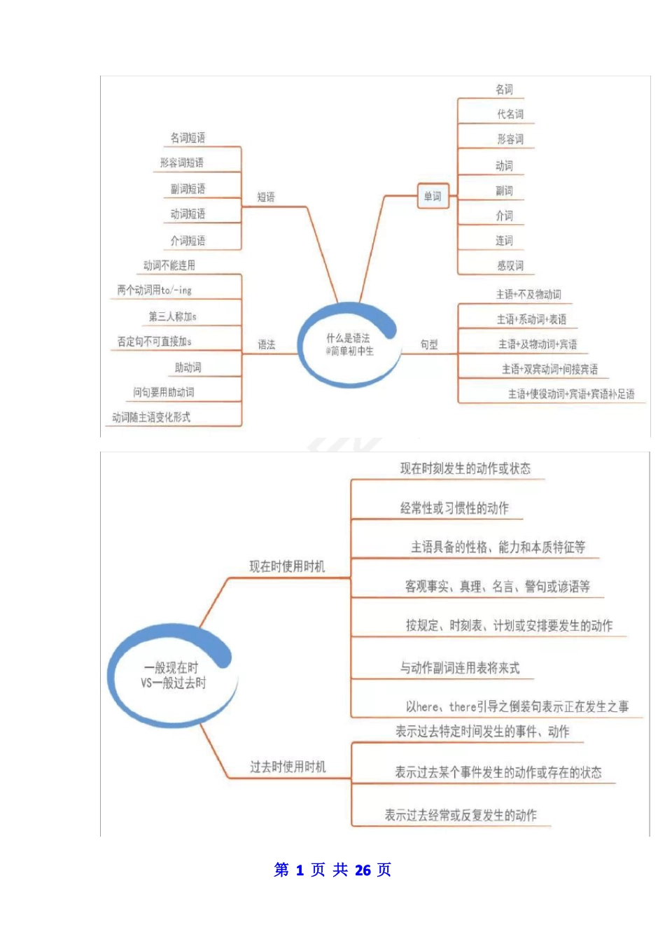 初中英语思维导图_第1页