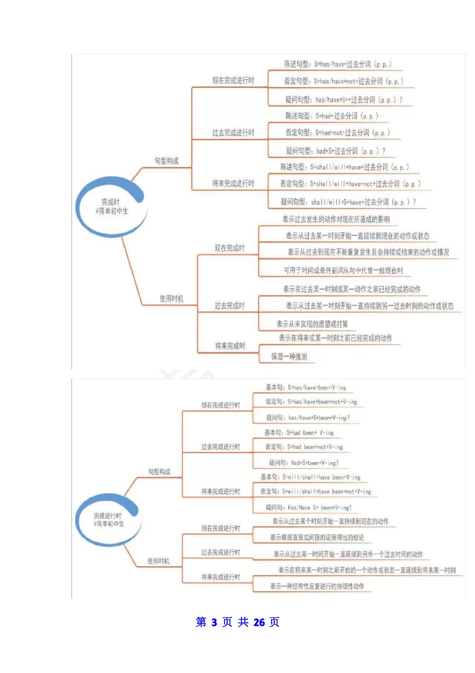 初中英语思维导图_第3页
