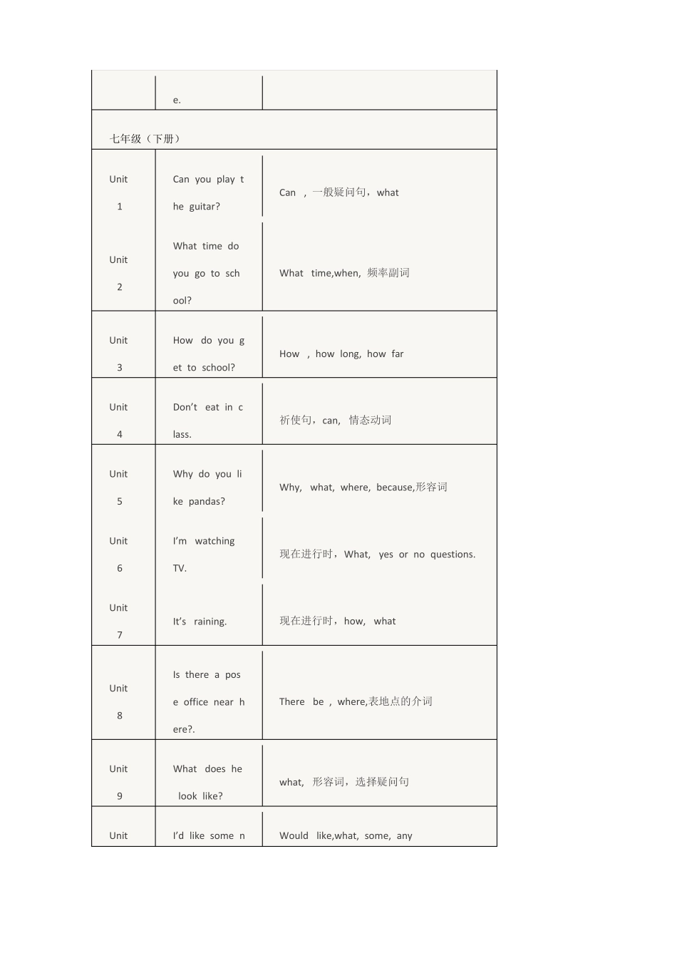 初中英语课本各单元语法点全汇总及详解_第2页