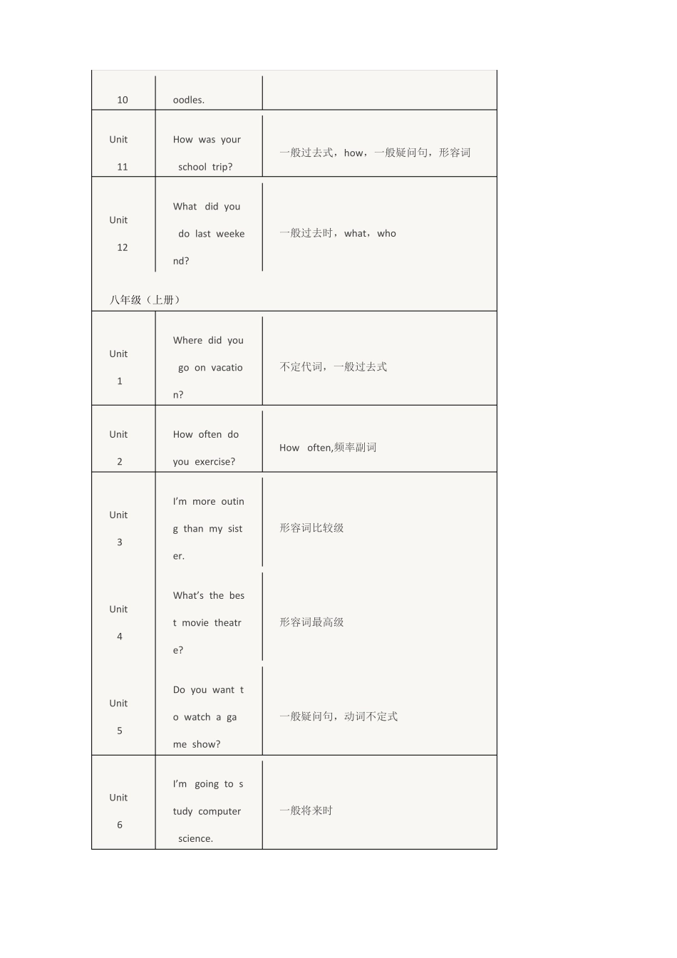 初中英语课本各单元语法点全汇总及详解_第3页
