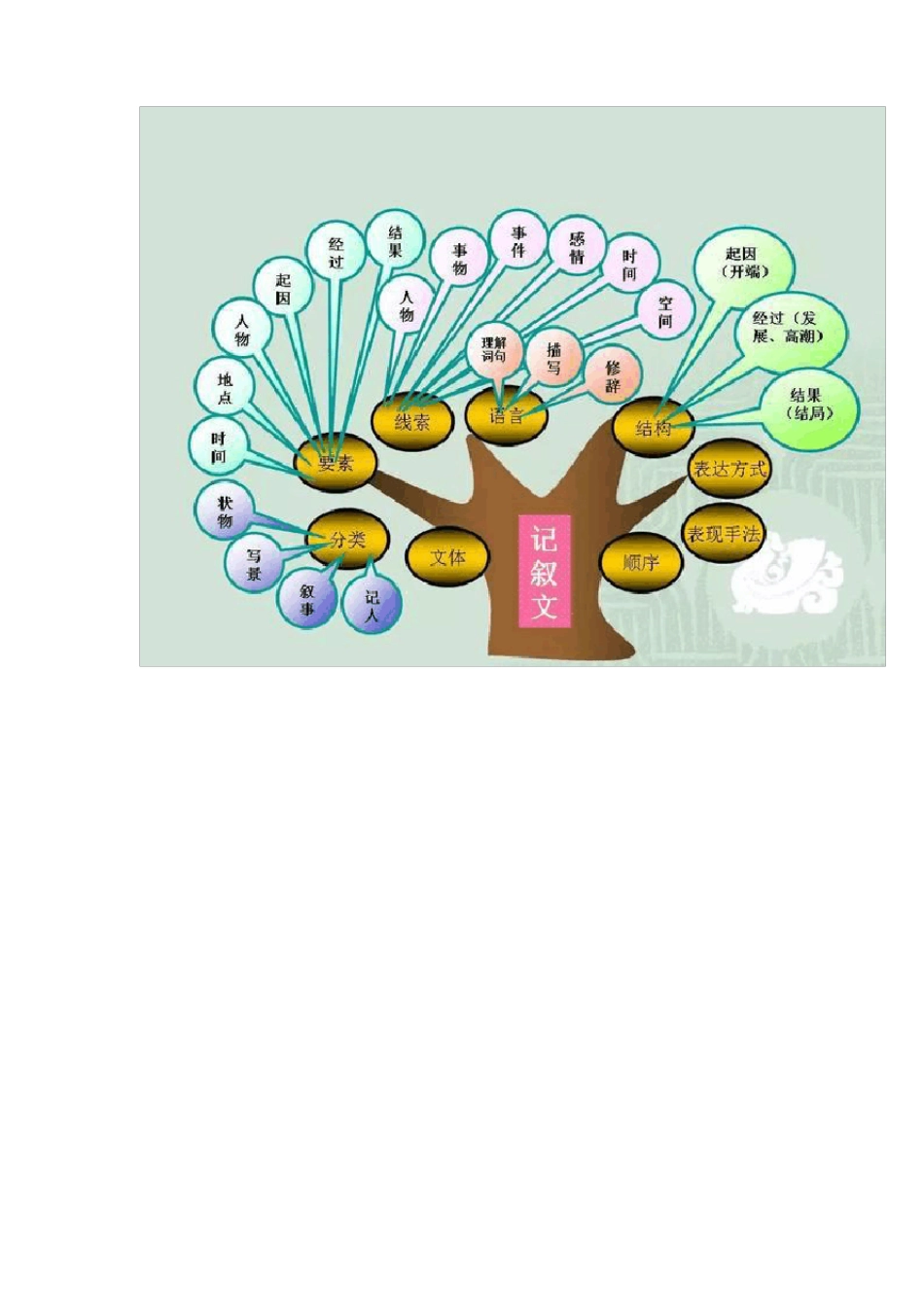 初中语文思维导图_第2页