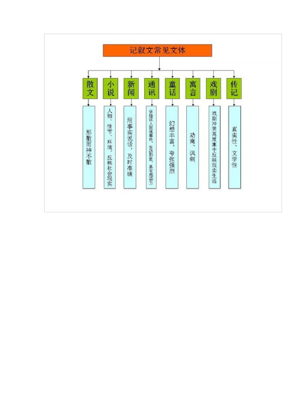 初中语文思维导图_第3页