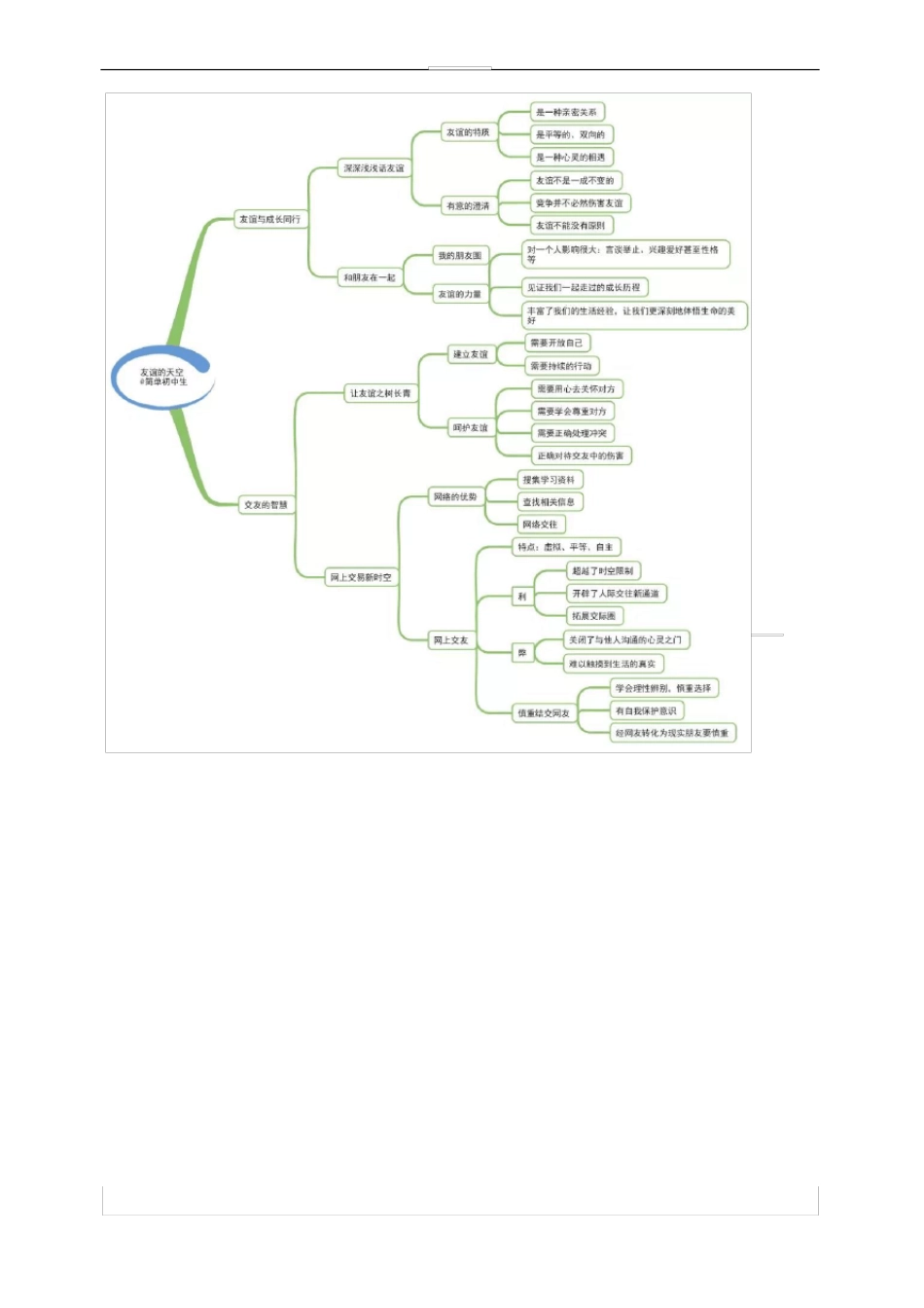 初中道德与法治思维导图_第2页