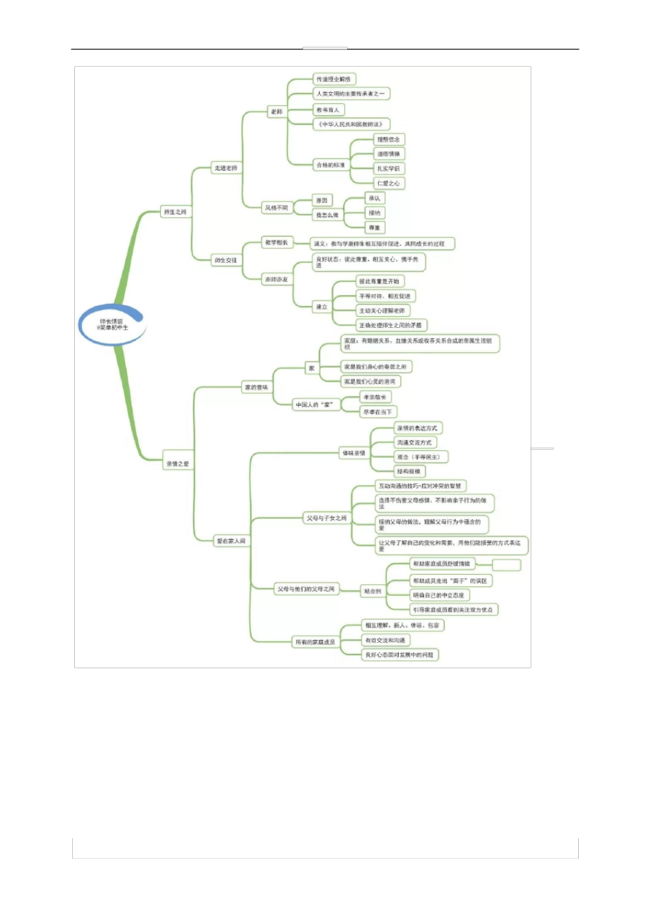 初中道德与法治思维导图_第3页