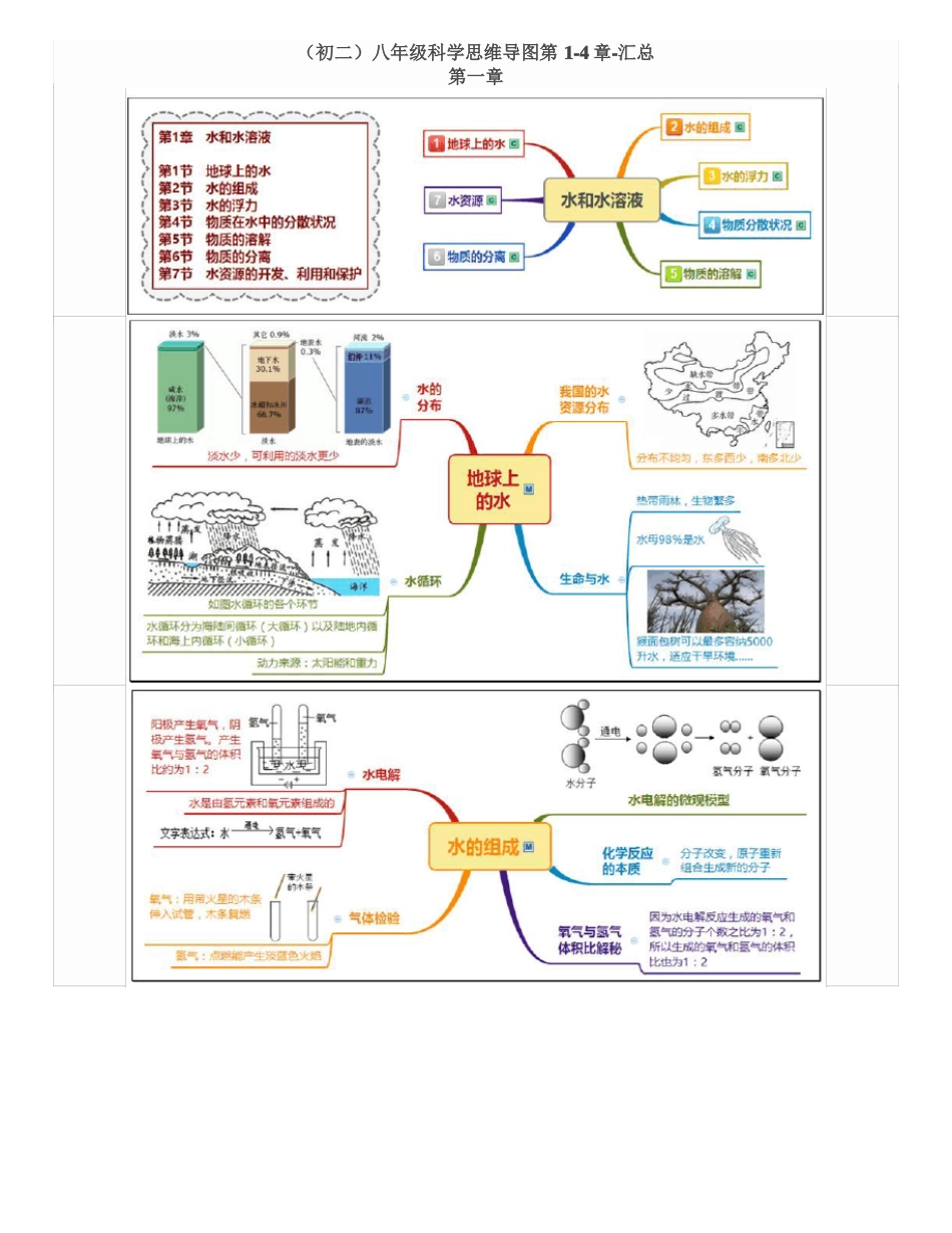 初二八年级科学思维导图-汇总_第1页