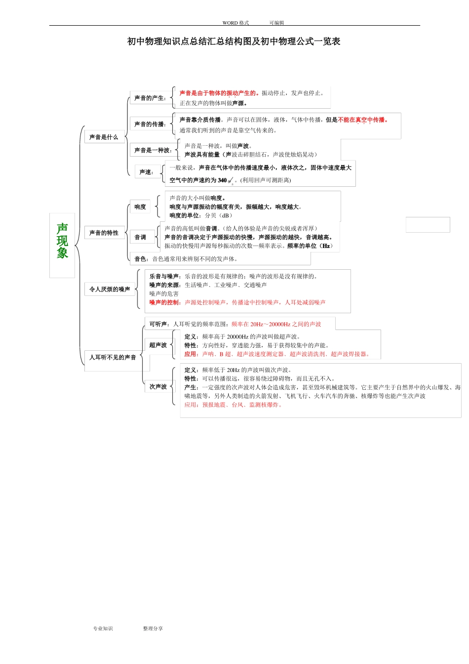 初二物理结构图_第1页