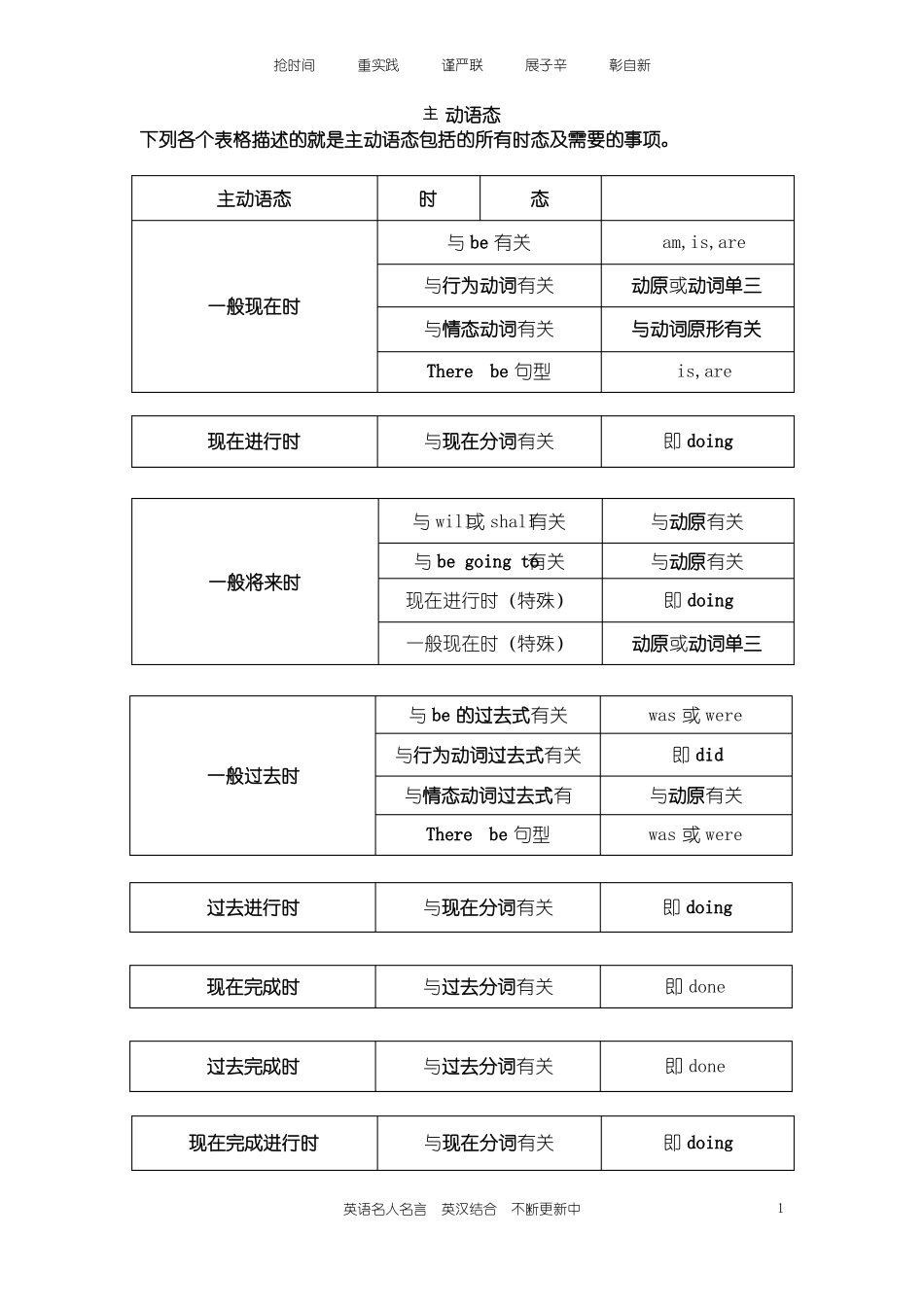 初高中英语时态规律整理校本教材使用文档-副本-副本_第1页