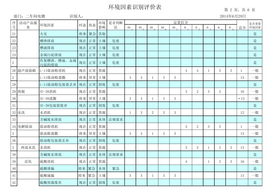 环境因素识别评价表电镀_第2页