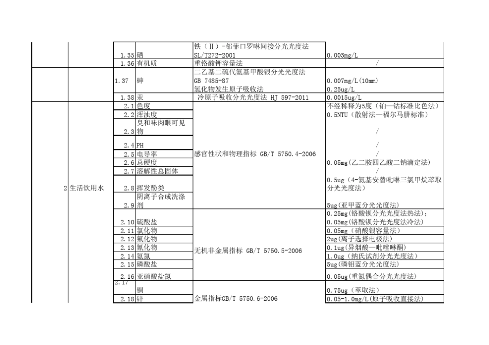 环境检测标准各检测项目的检出限_第3页