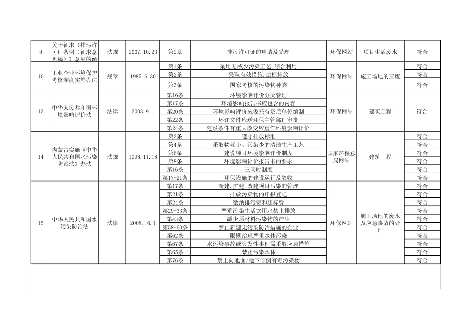 环境法律法规合规性评价表_第2页
