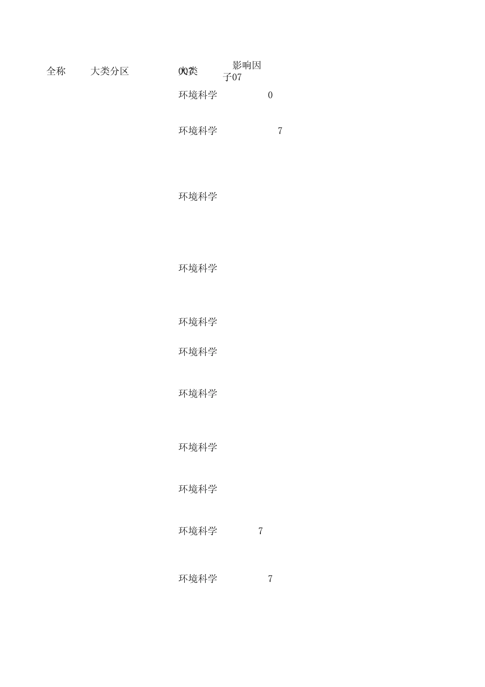 环境科学类SCI期刊分区表_第1页