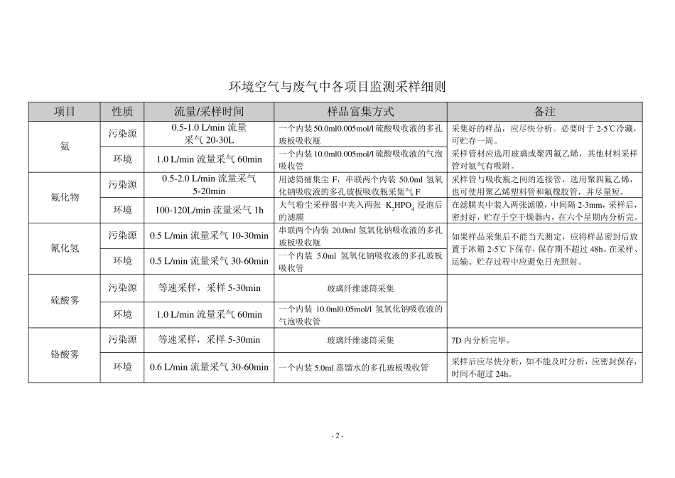 环境空气与废气采样方法(综合版)_第2页