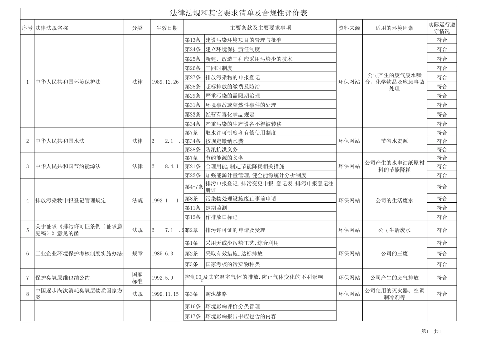 环境管理体系法律法规清单及合规性评估表_第1页