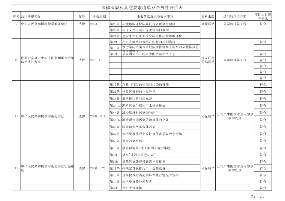 环境管理体系法律法规清单及合规性评估表_第2页