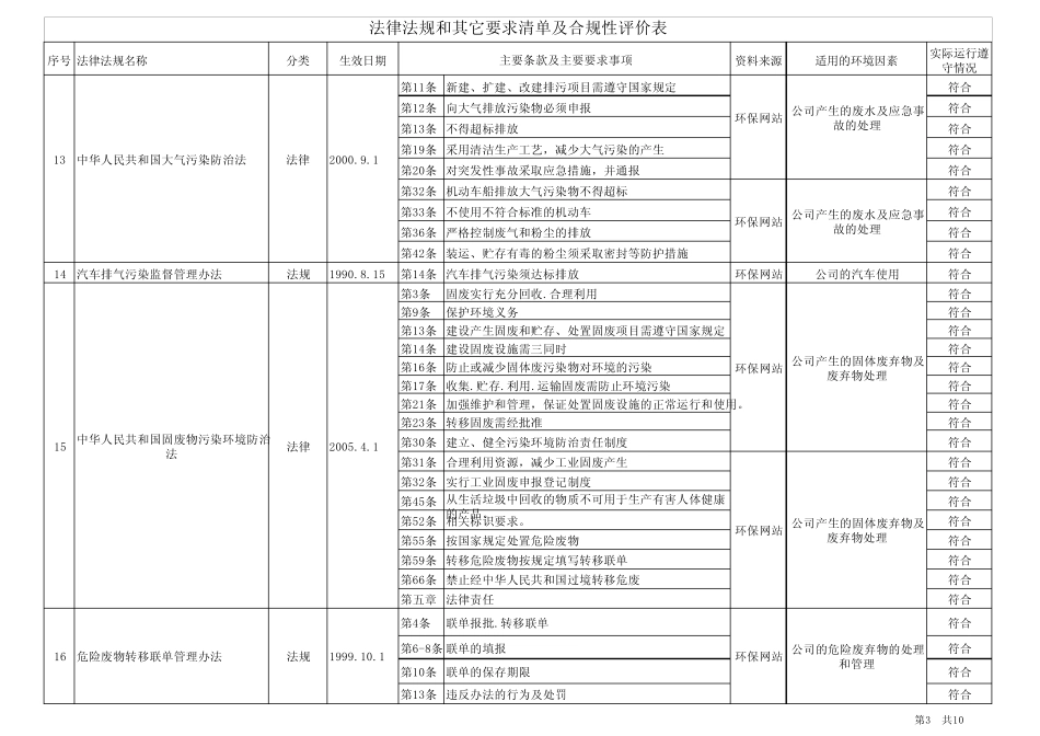 环境管理体系法律法规清单及合规性评估表_第3页