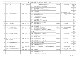 环境管理体系法律法规清单及合规性评估表