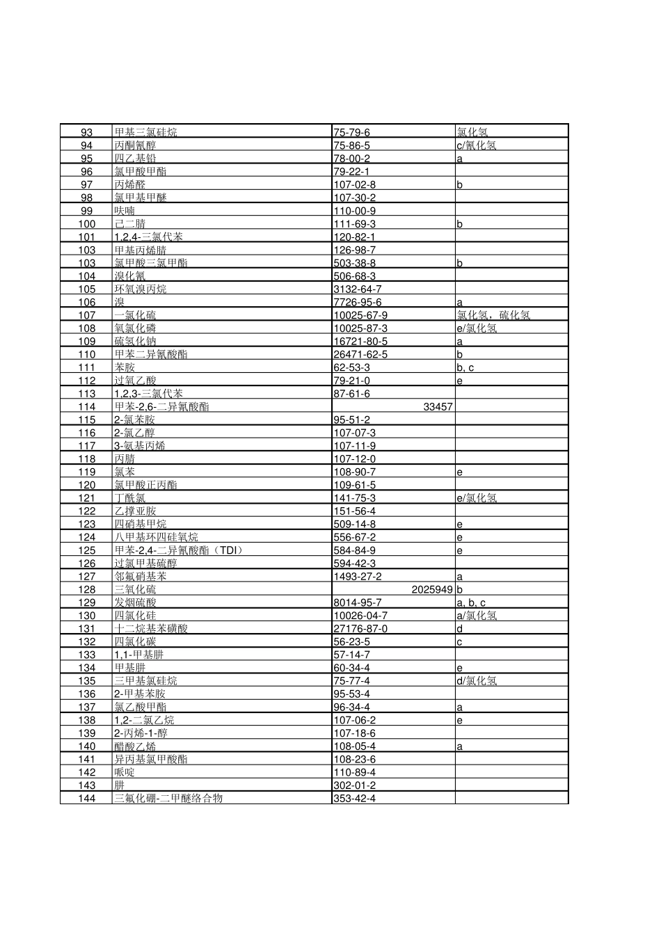 环境风险物质清单_第3页