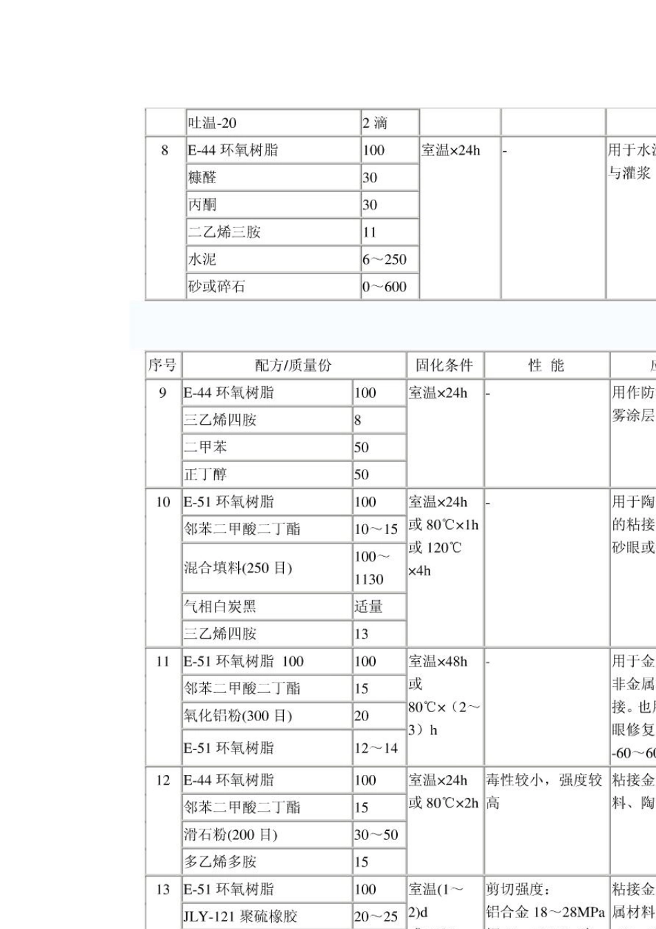 环氧树脂参考配方大全_第2页
