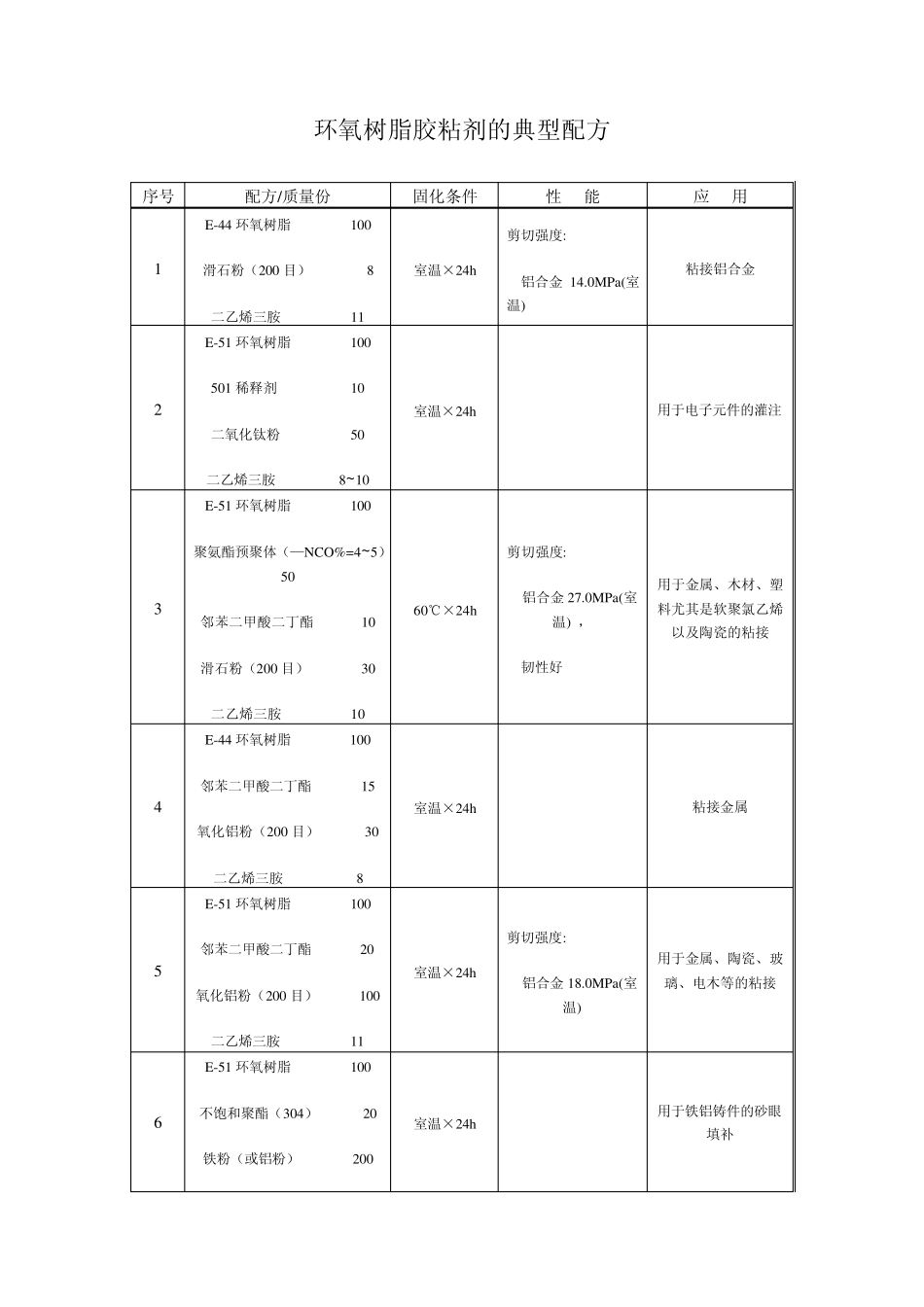 环氧树脂胶粘剂的典型配方_第1页