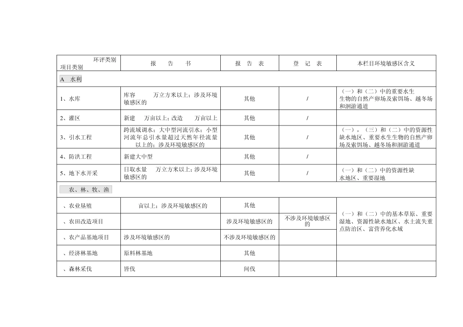 环评项目分类目录_第2页