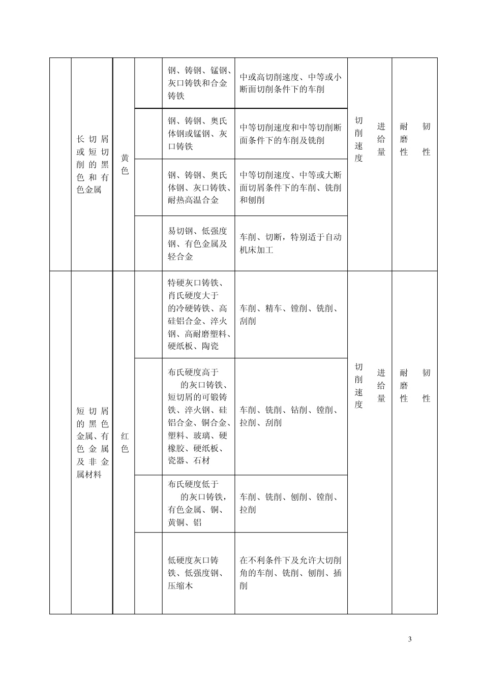 现代刀具材料与切削加工技术1~15w_第3页