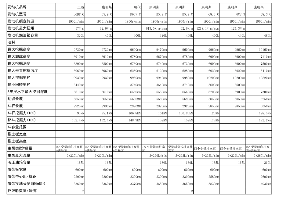 现代挖掘机主要技术参数表_第3页
