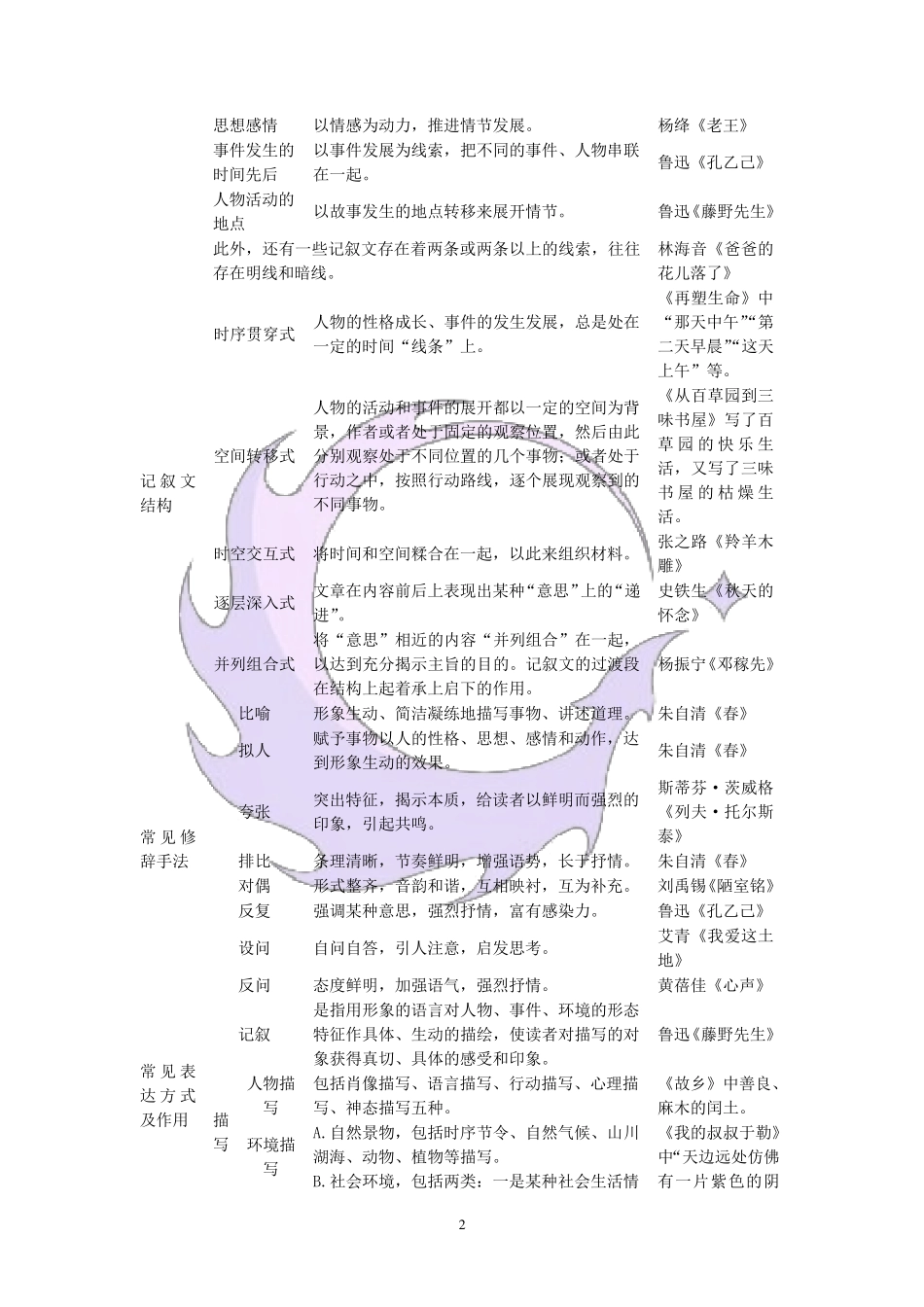 现代文阅读文体知识梳理_第2页