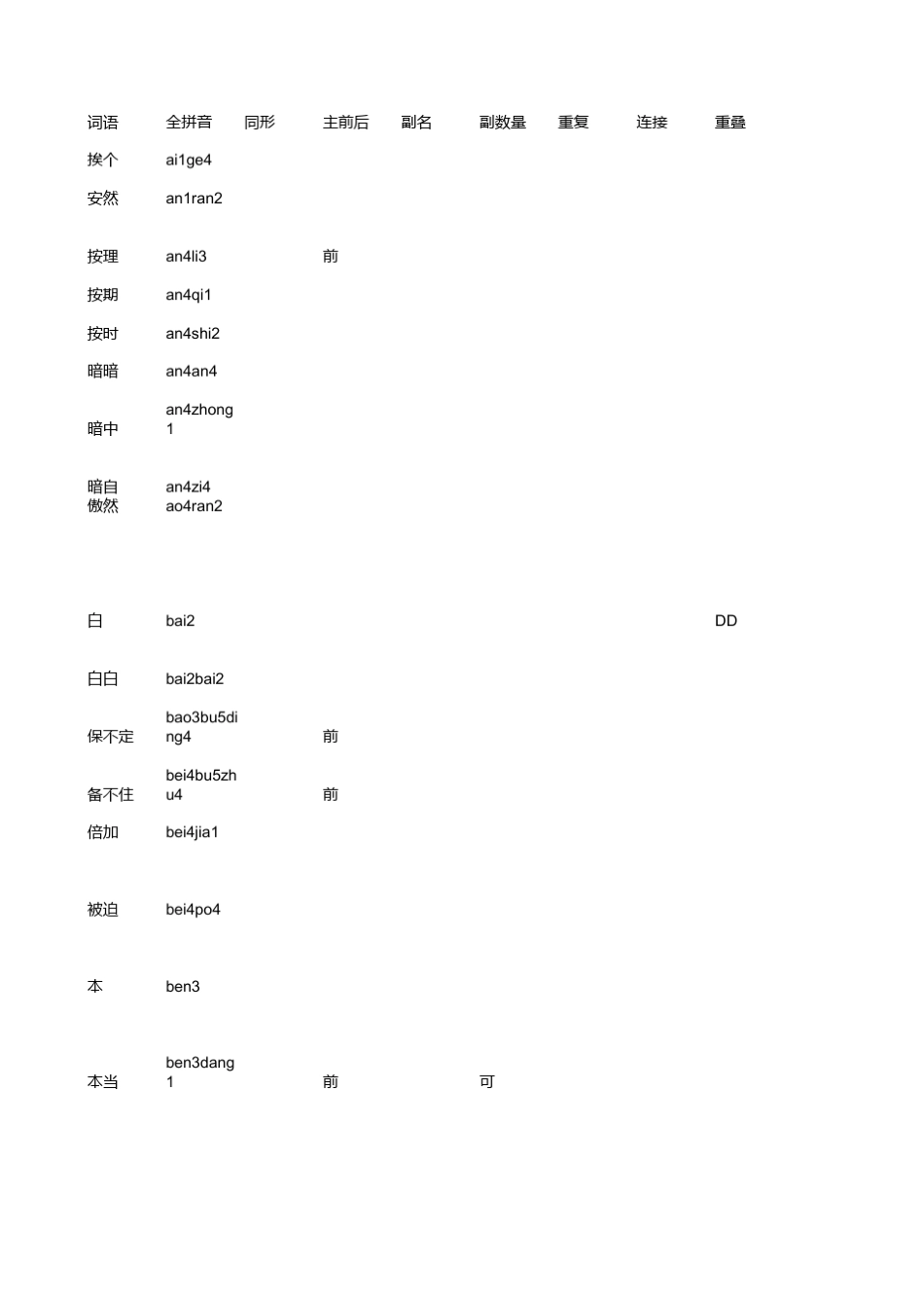现代汉语副词表_第1页