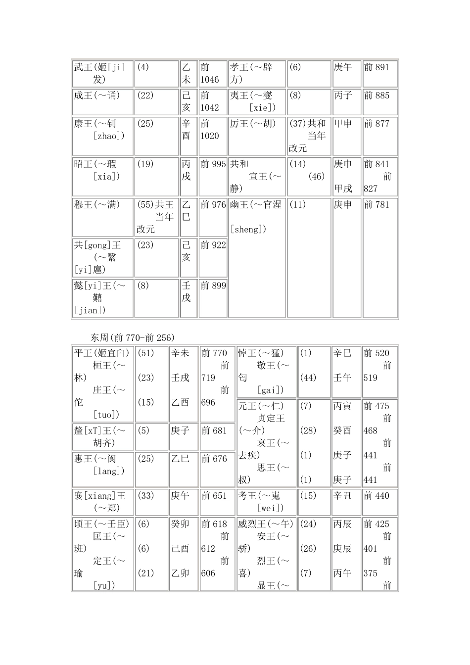 现代汉语词典附录中的我国历代纪元表_第3页