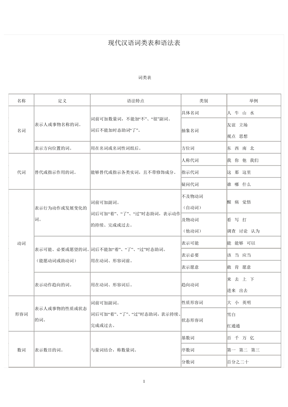 现代汉语词类表和语法表_第1页