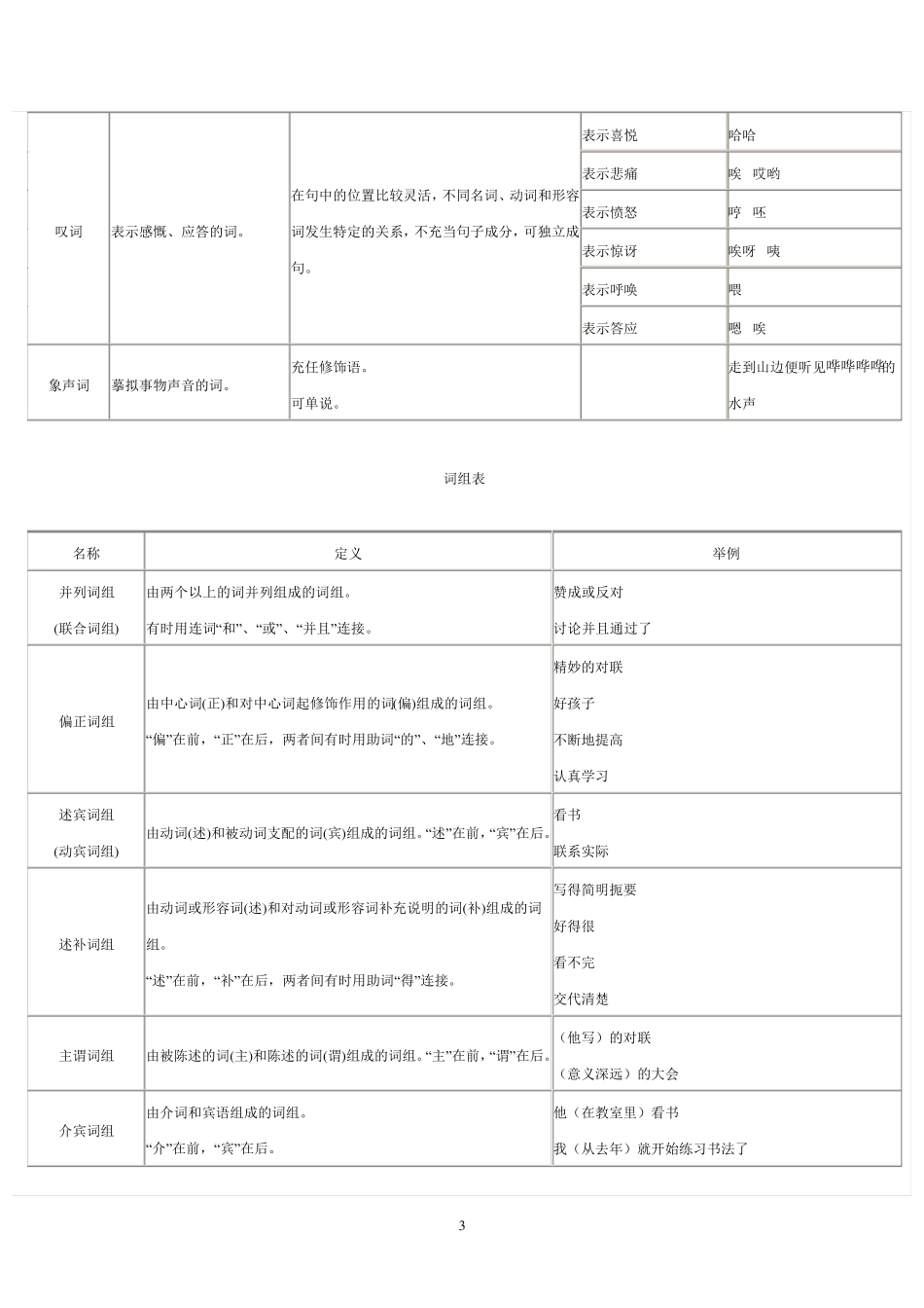 现代汉语词类表和语法表_第3页