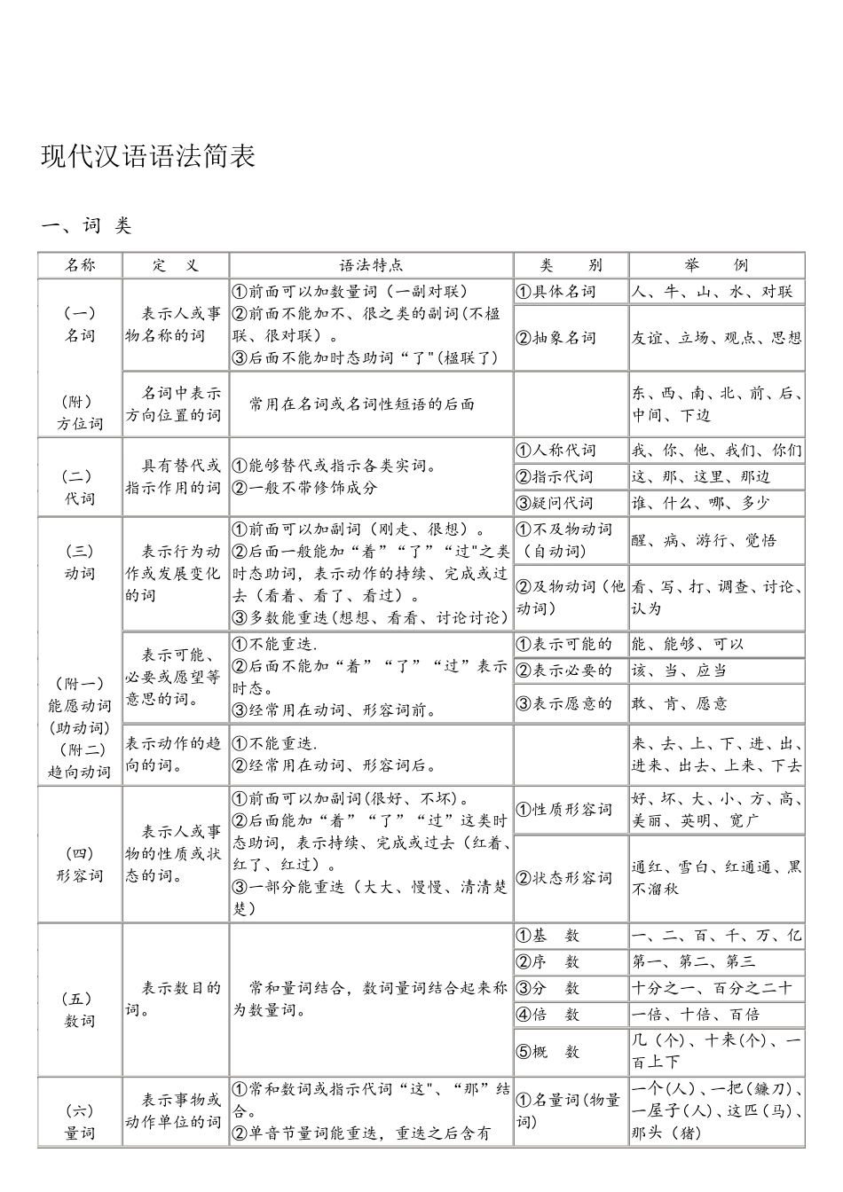 现代汉语语法_第1页
