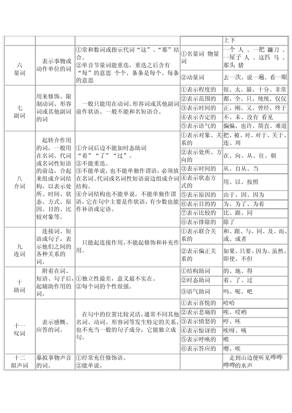 现代汉语语法简表_第2页