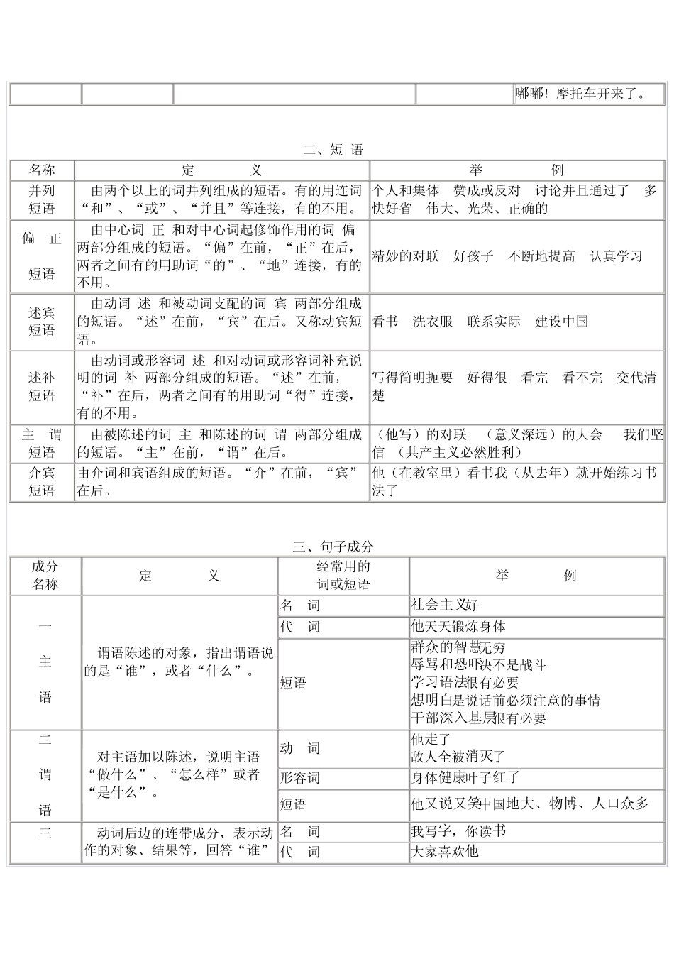 现代汉语语法简表_第3页