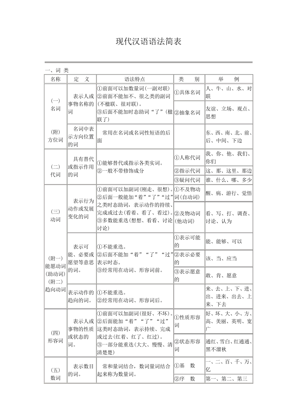 现代汉语语法结构表_第1页