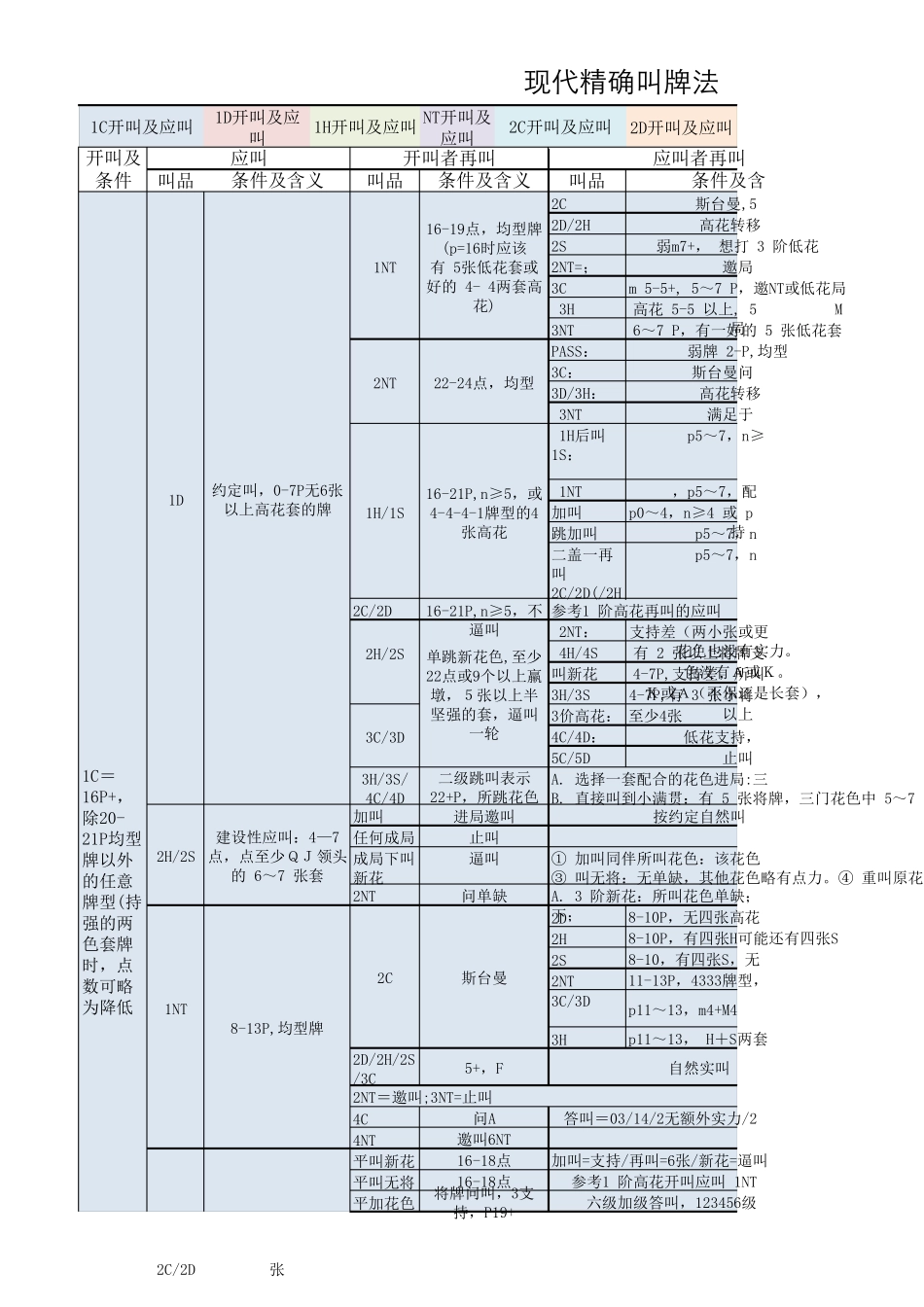 现代精确叫牌法速查表_第1页