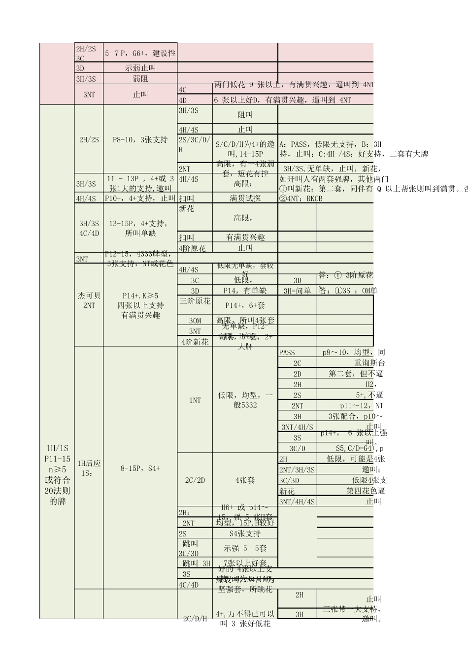 现代精确叫牌法速查表_第3页
