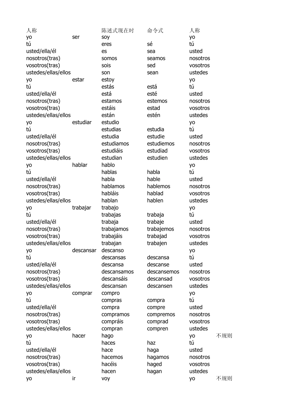 现代西班牙语动词变位——陈述式现在时和命令式(118课)_第1页